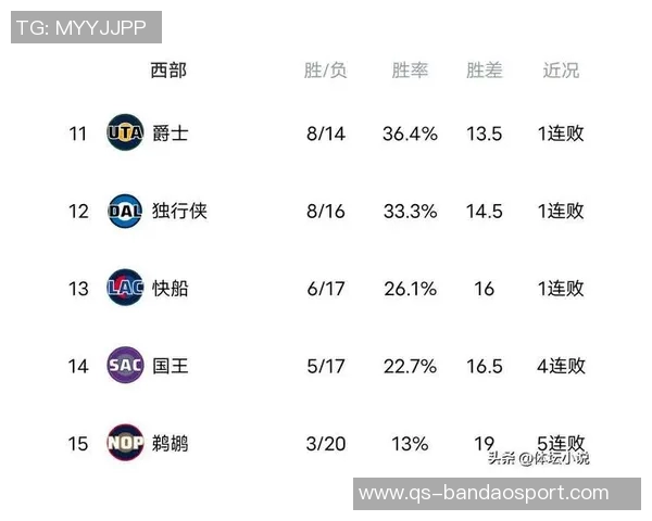 火箭遭掘金逆转跌至西部第五湖人马刺强势上升分列三四位 火箭遭掘金逆转跌至西部第五湖人马刺强势上升分列三四位