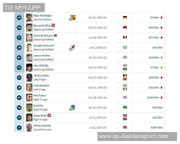 冬窗转会市场花费榜揭晓曼城以7200万欧元领跑英超球队前四名 冬窗转会市场花费榜揭晓曼城以7200万欧元领跑英超球队前四名
