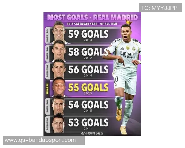 皇马生涯前75场球员表现对比：姆巴佩C罗大罗进球与胜场统计